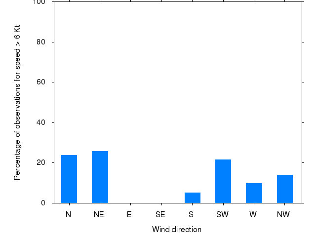 Monthly wind direction chart