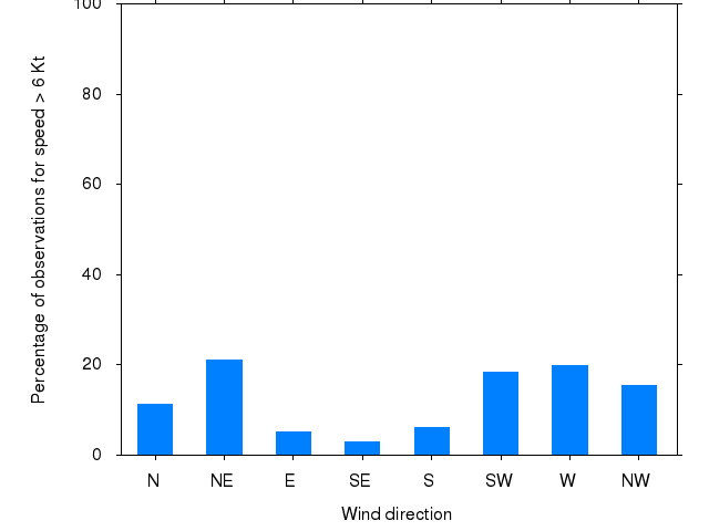 Monthly wind direction chart