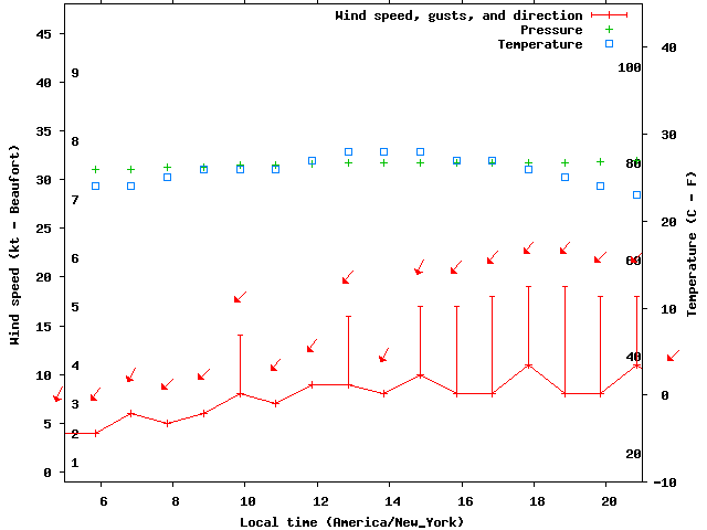 Weather graph