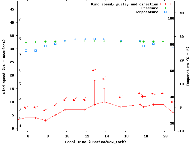 Weather graph