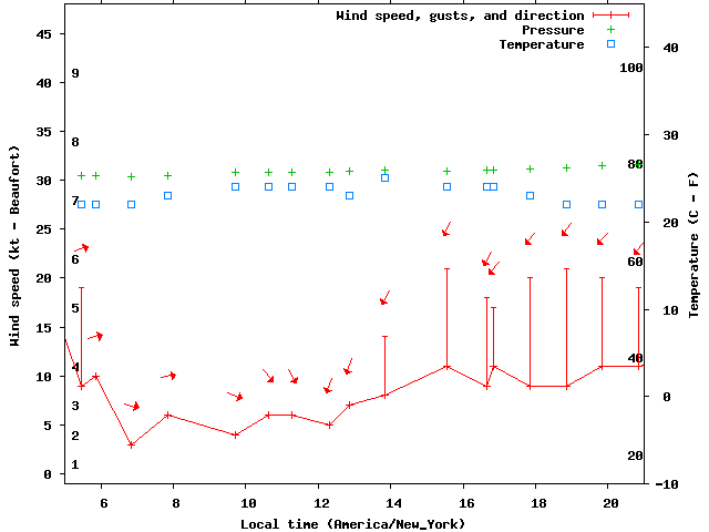 Weather graph