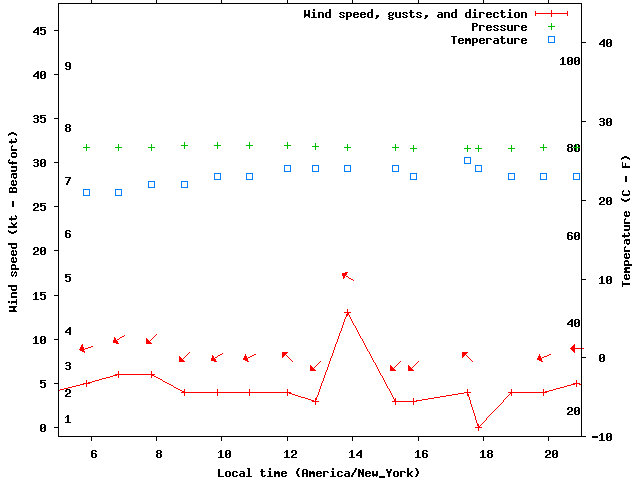 Weather graph