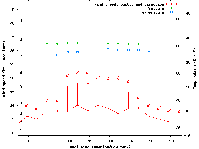 Weather graph