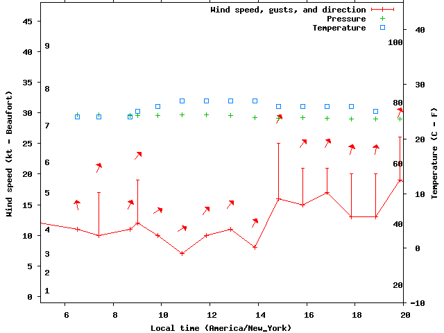 Weather graph