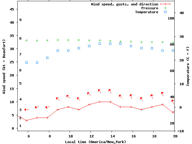 Weather graph