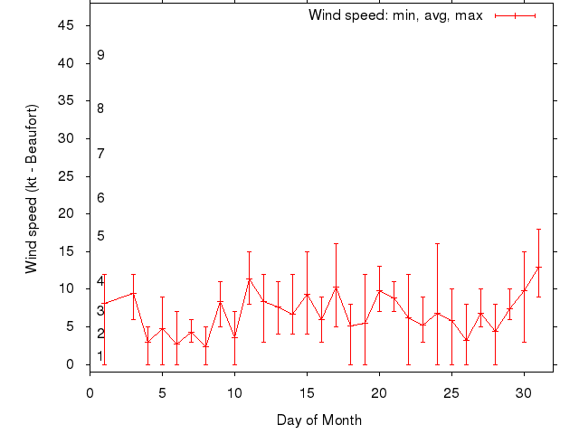 Monthly wind variation chart