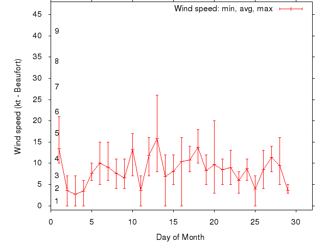 Monthly wind variation chart