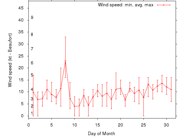 Monthly wind variation chart