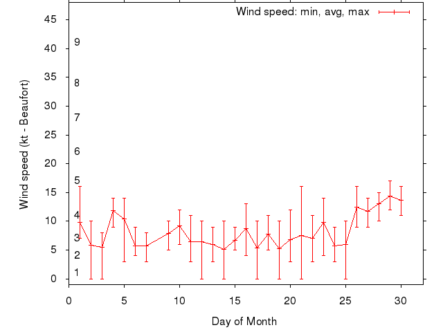 Monthly wind variation chart