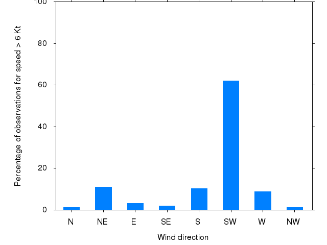 Monthly wind direction chart