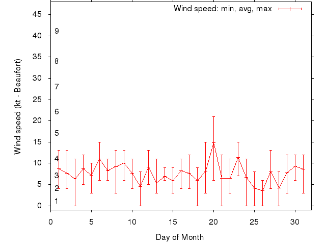 Monthly wind variation chart