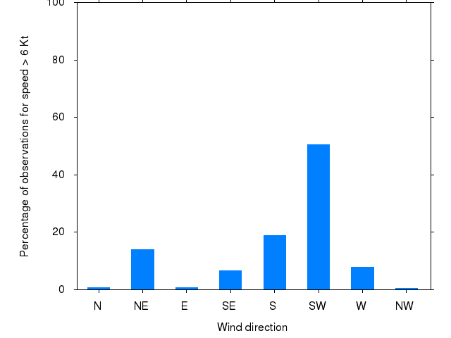 Monthly wind direction chart