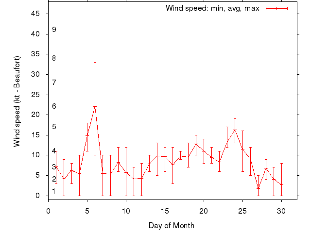 Monthly wind variation chart