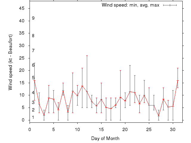 Monthly wind variation chart