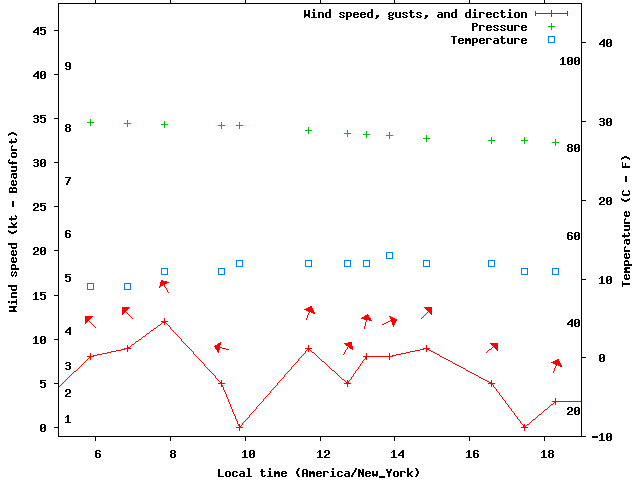 Weather graph