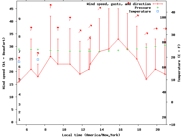 Weather graph