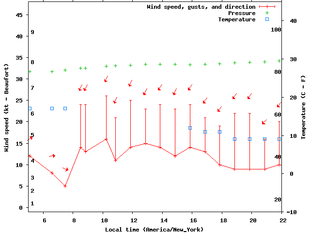 Weather graph