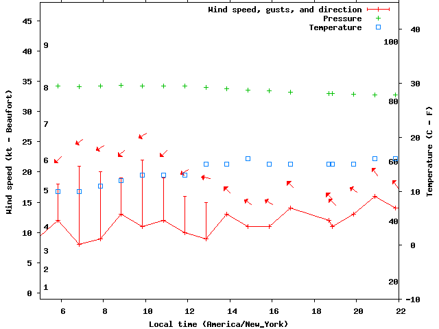 Weather graph