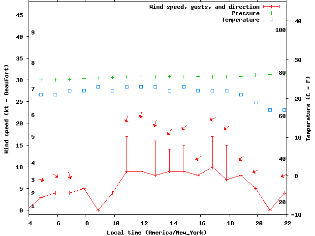 Weather graph