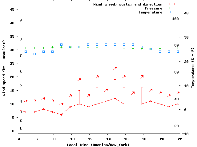 Weather graph