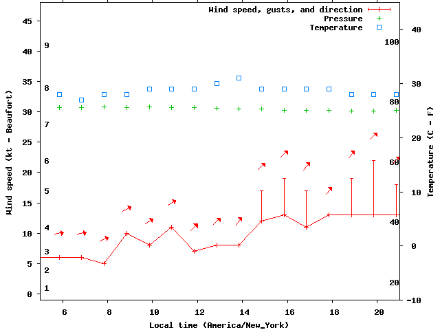 Weather graph