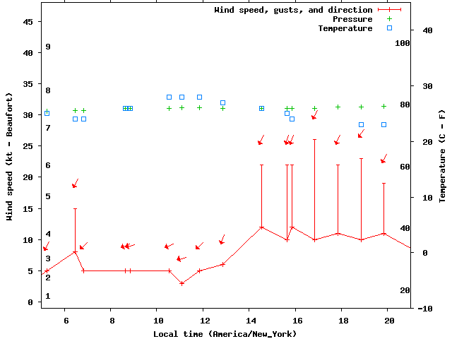 Weather graph