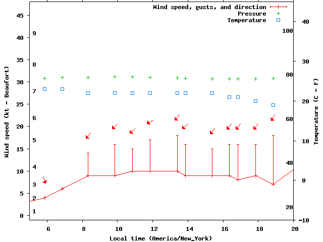 Weather graph