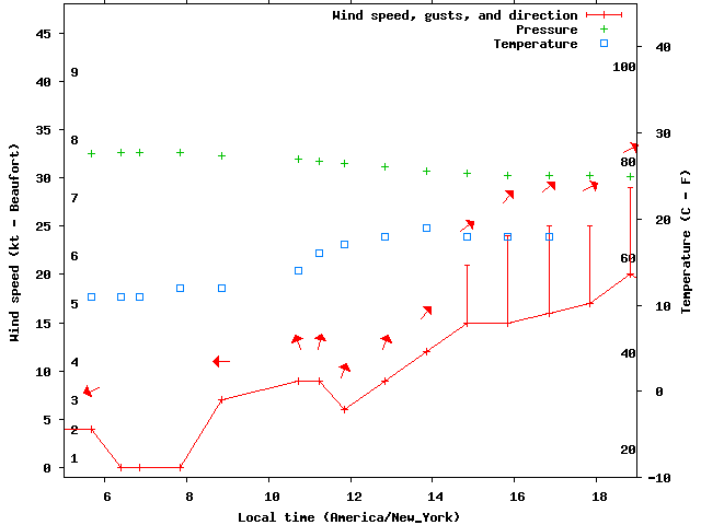 Weather graph