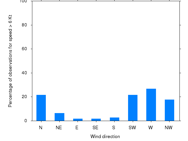 Monthly wind direction chart