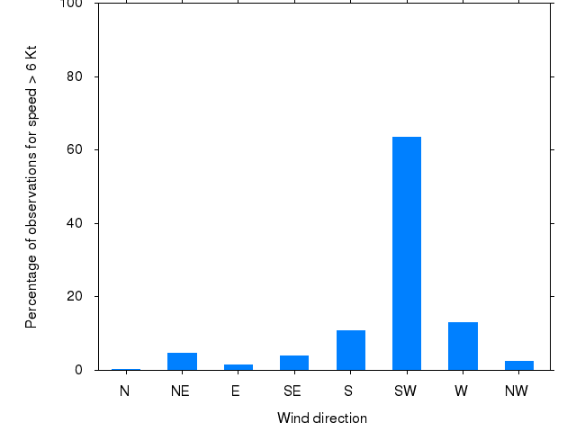 Monthly wind direction chart