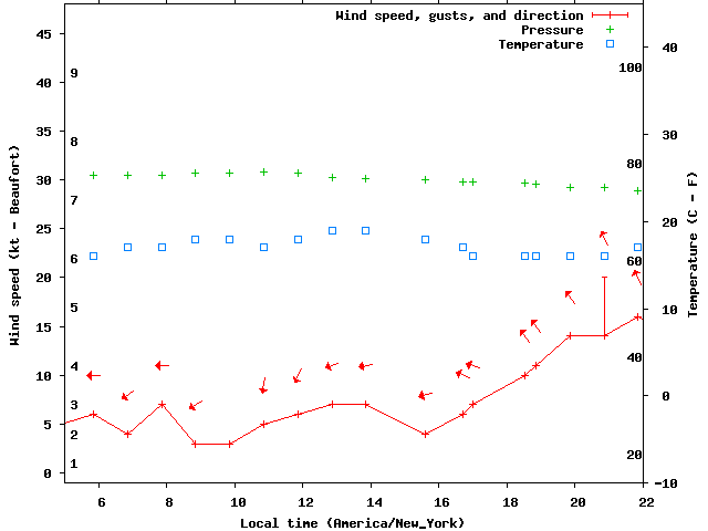 Weather graph