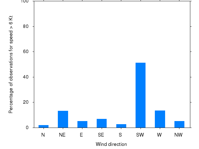 Monthly wind direction chart