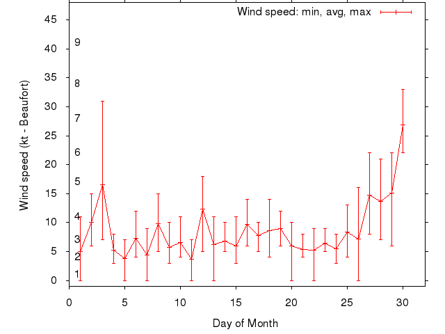 Monthly wind variation chart