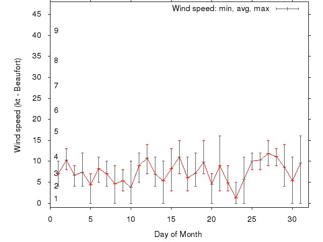 Monthly wind variation chart