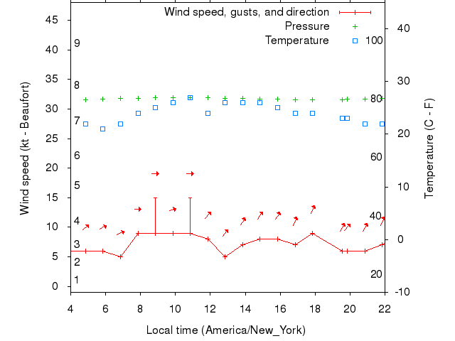 Weather graph