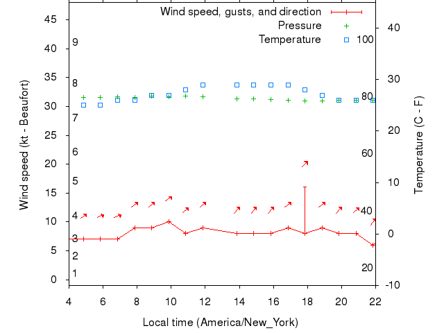 Weather graph