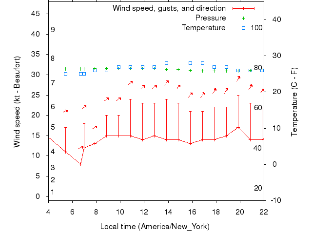 Weather graph