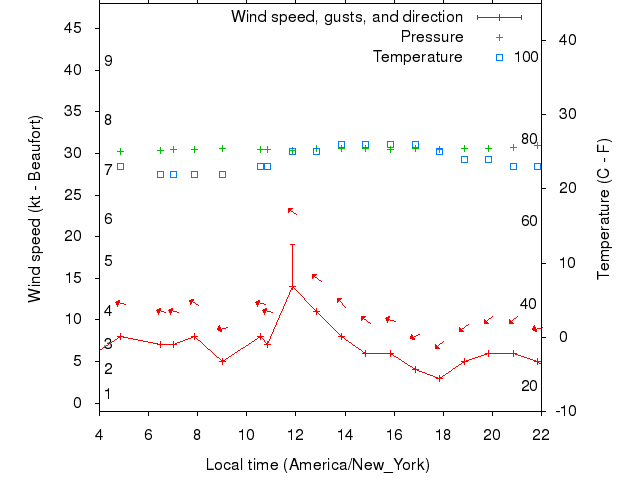 Weather graph