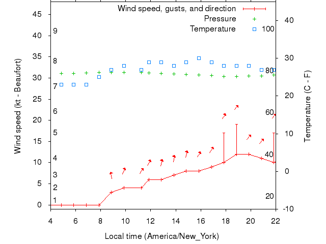 Weather graph