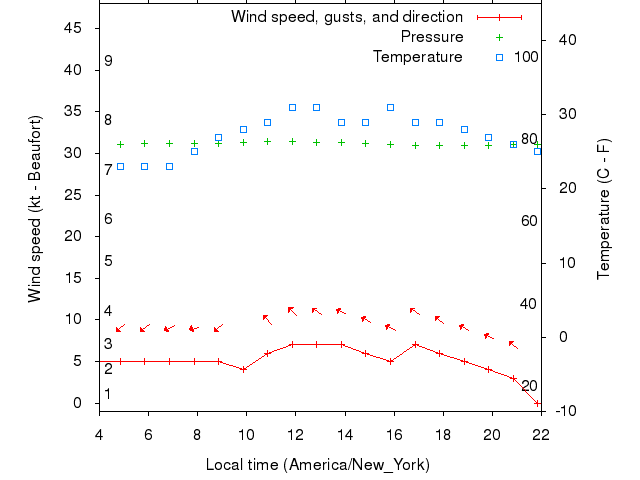 Weather graph