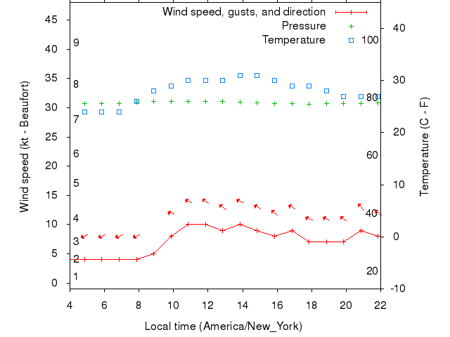 Weather graph