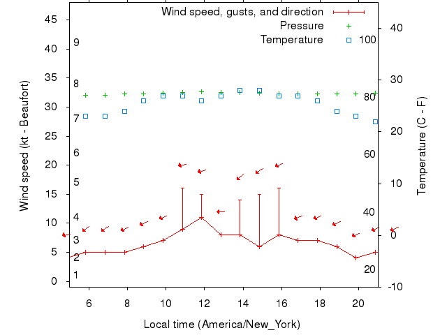 Weather graph