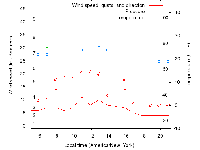 Weather graph