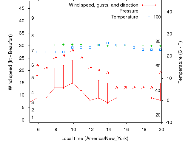 Weather graph