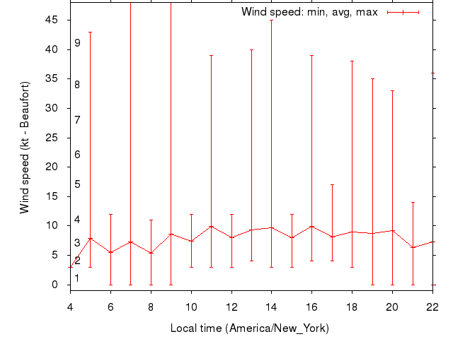 Daily wind variation chart