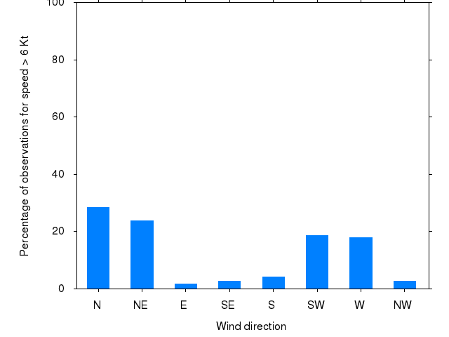 Monthly wind direction chart