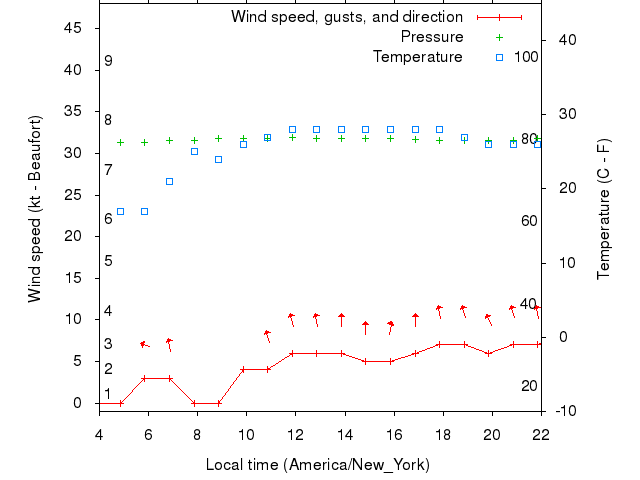 Weather graph