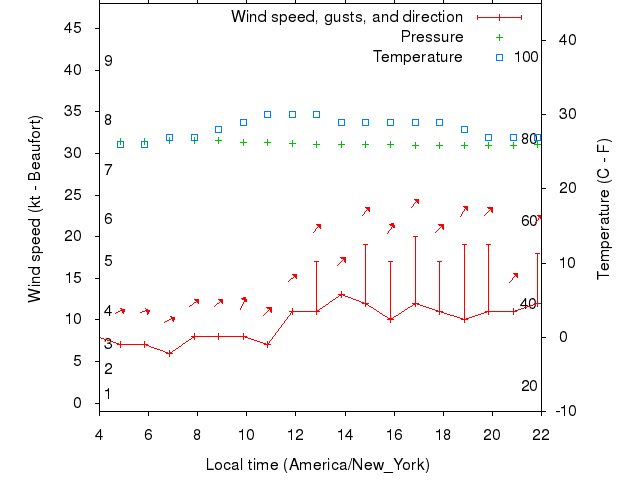 Weather graph