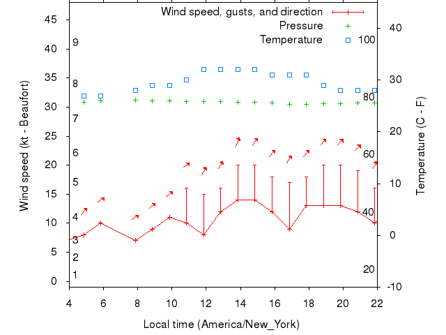 Weather graph