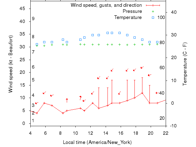 Weather graph